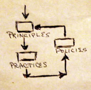 principle practice policy